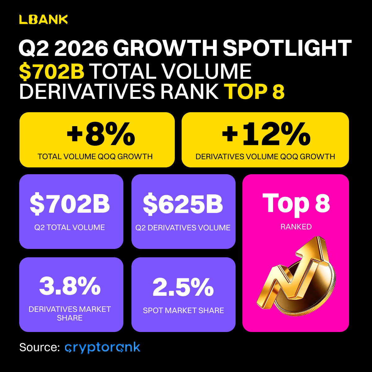 LBank Q2 2026 growth stats infographic showing $702B total volume, $625B derivatives volume, +8% and +12% QoQ growth, Top 8 derivatives ranking, 3.8%