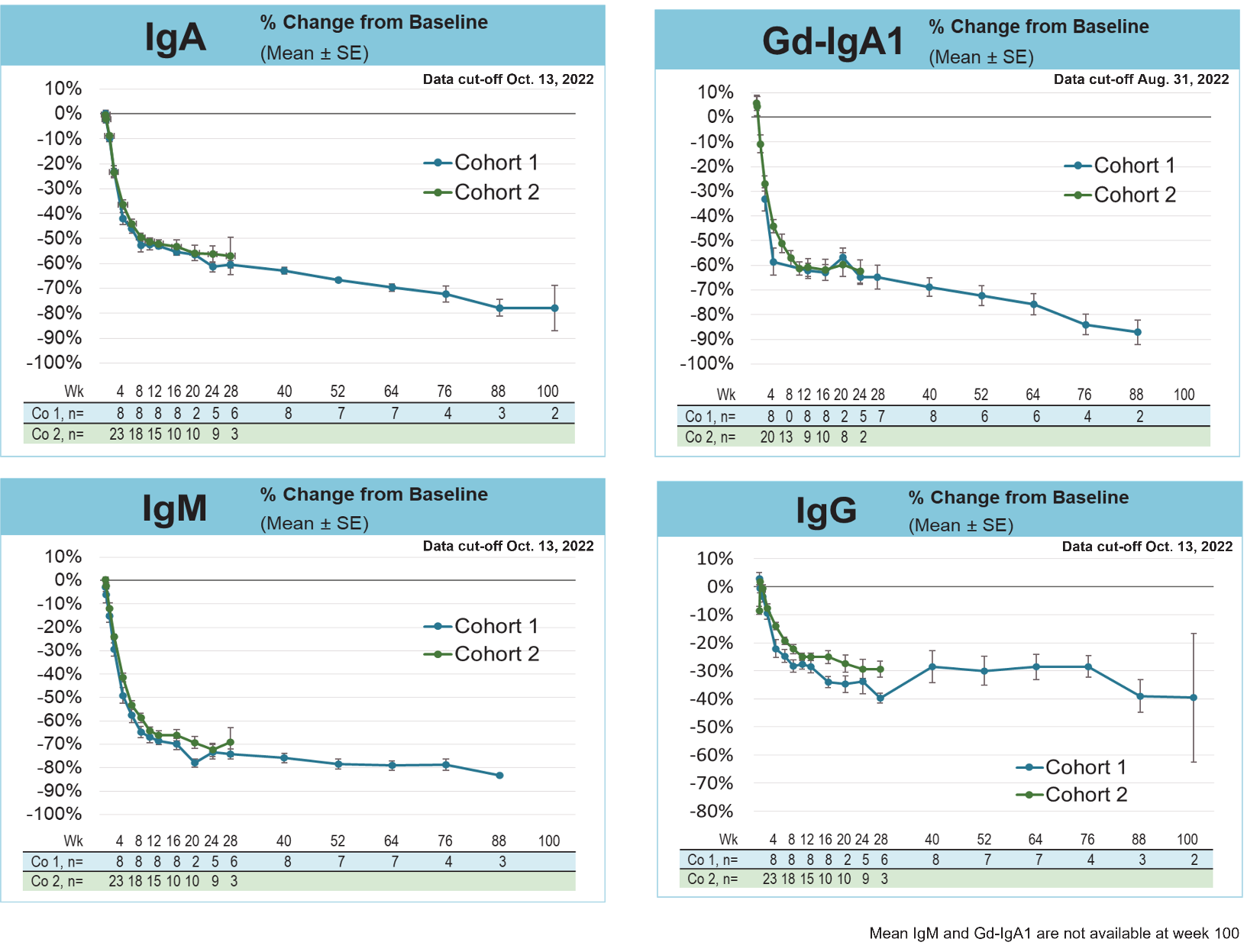 BION-1301 Treatment Results in Rapid and Durable Reductions in IgA and Gd-IgA1 in Patients with IgA Nephropathy