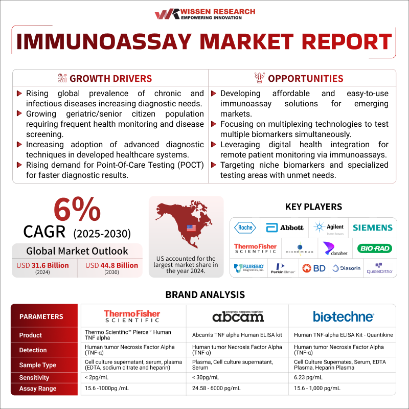 Immunoassay Market to Grow at a CAGR of 6% During the Forecast Period (2025–2030): Wissen Research 