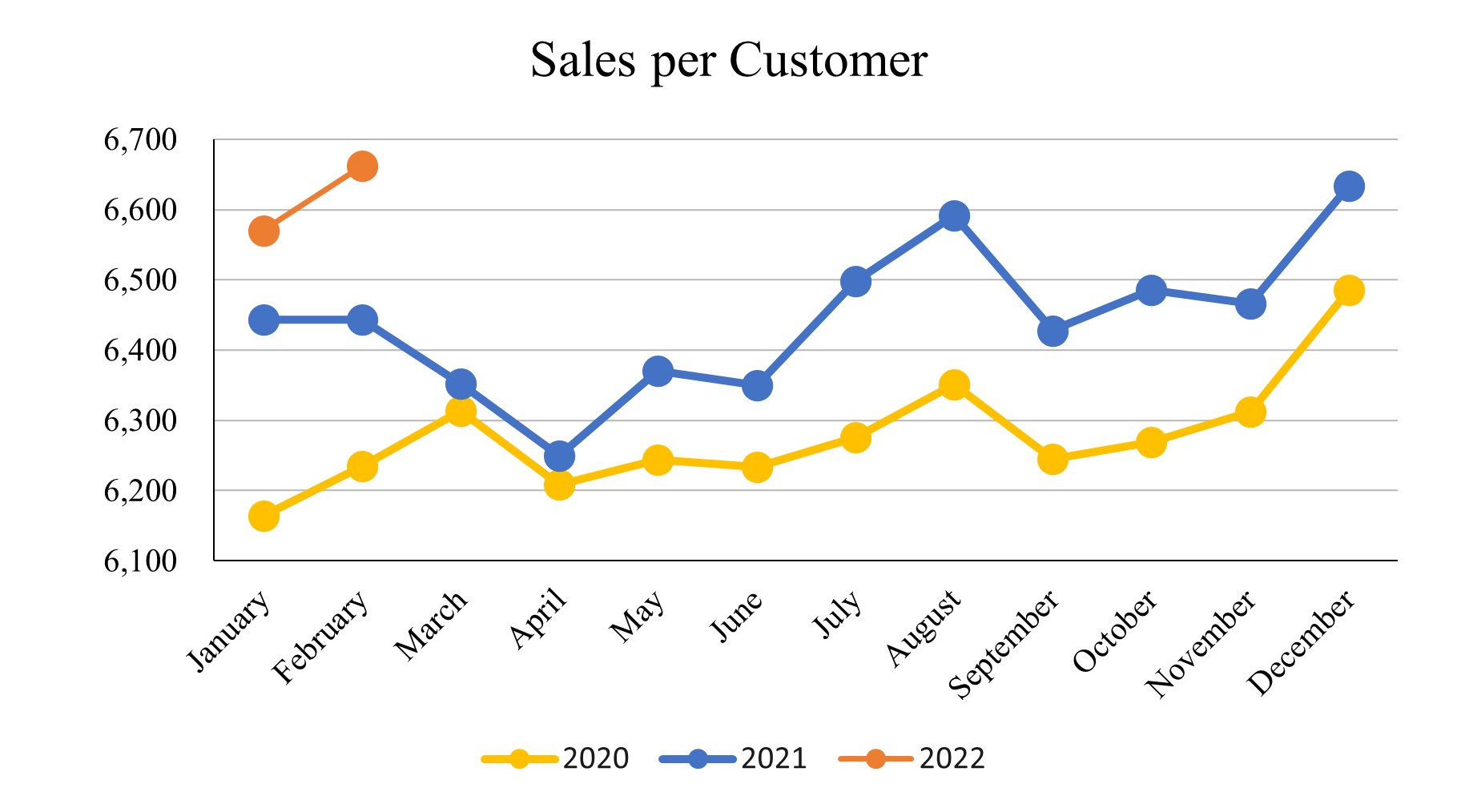 Feb. 2022_Sales per Customer