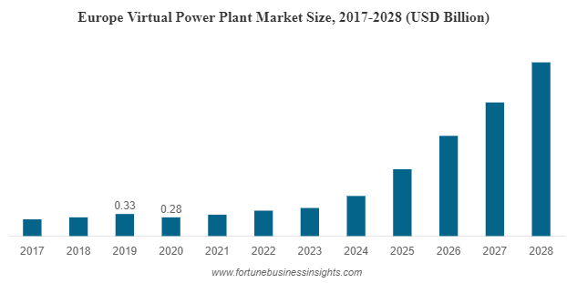 Virtual Power Plant Market Size