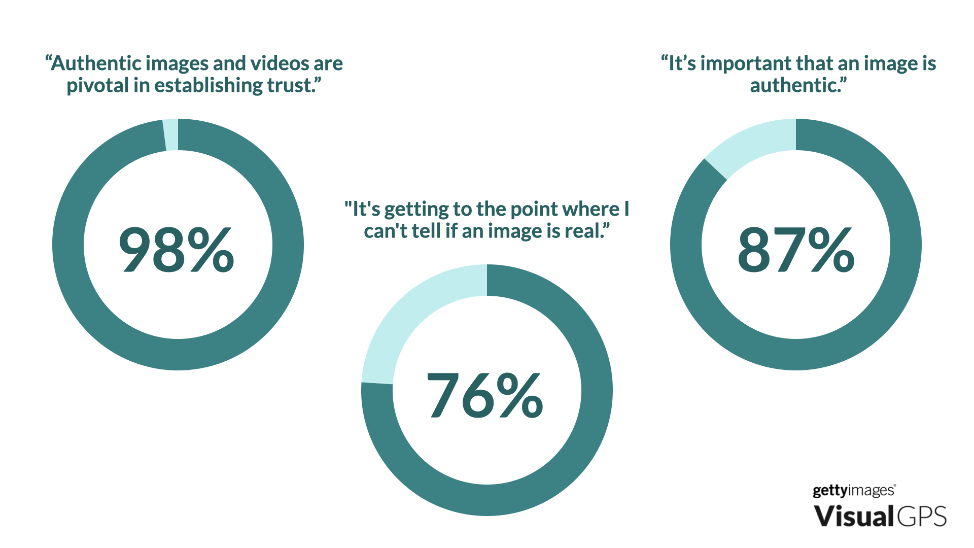 Nearly 90% of Consumers Want Transparency on AI Images finds Getty Images Report