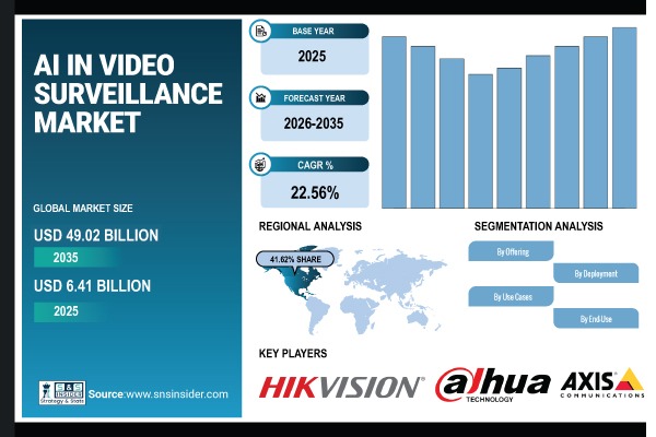 AI in Video Surveillance Market Share & Size Report