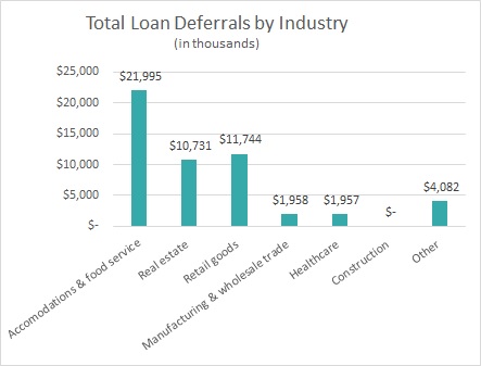 Total Loan Deferrals by Industry (in thousands)