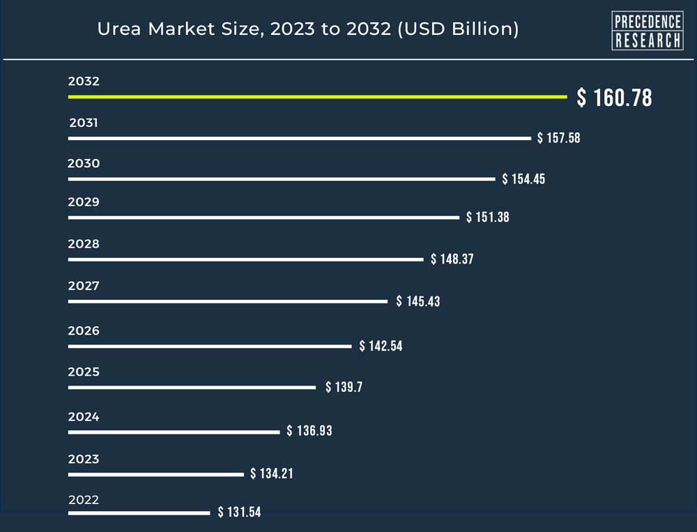 Urea Market Size to Reach Around USD 160.78 Billion by