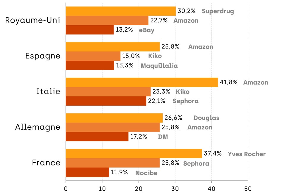 Sur quels sites en ligne avez-vous l’habitude d’acheter des cosmétiques ?