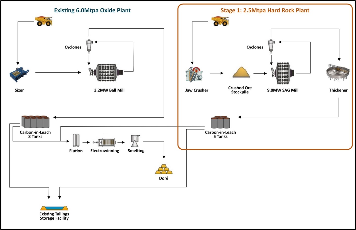 Flowsheet for existing 6.0Mtpa oxide plant and new 2.5Mtpa Stage 1 hard rock plant