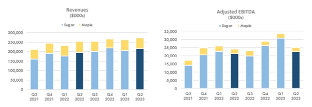 Revenues and Adjusted EBITDA