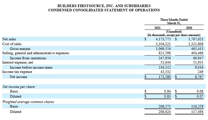 BUILDERS FIRSTSOURCE, INC. AND SUBSIDIARIES