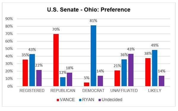 U.S. Senate - Ohio: Preference