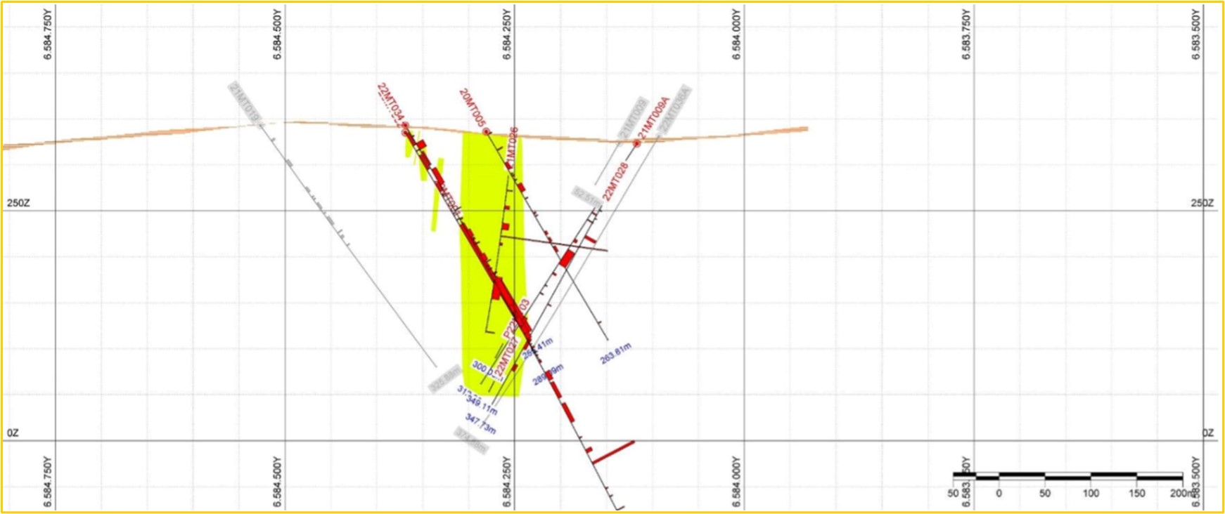 Cross section of Matilde gold zone looking east showing gold composites highlighting interpreted multiple higher grade gold intervals with broad based moderate gold grades.