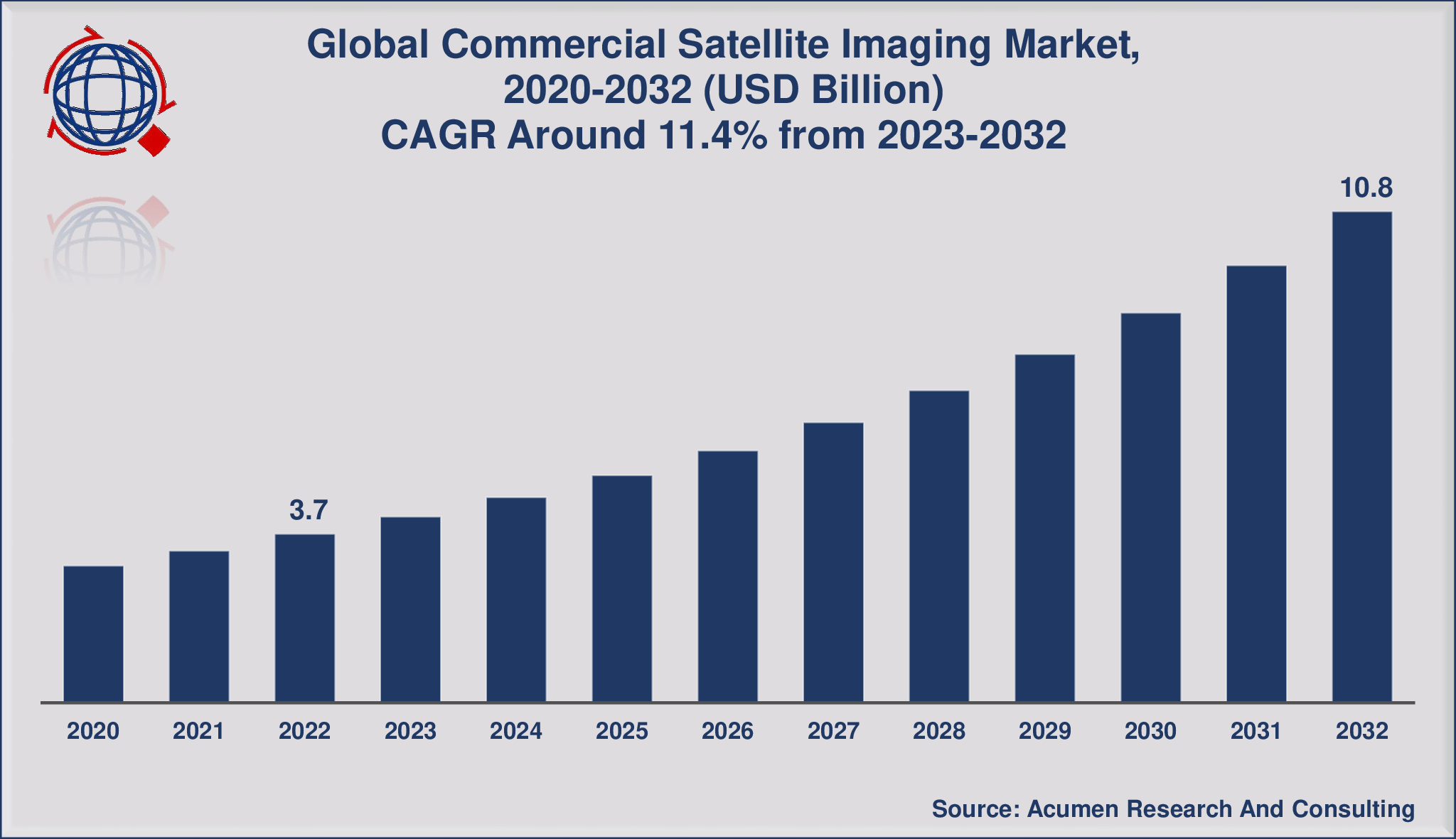 Commercial Satellite Imaging Market Set for Impressive Growth, Projected to Reach USD 10.8 Billion by 2032