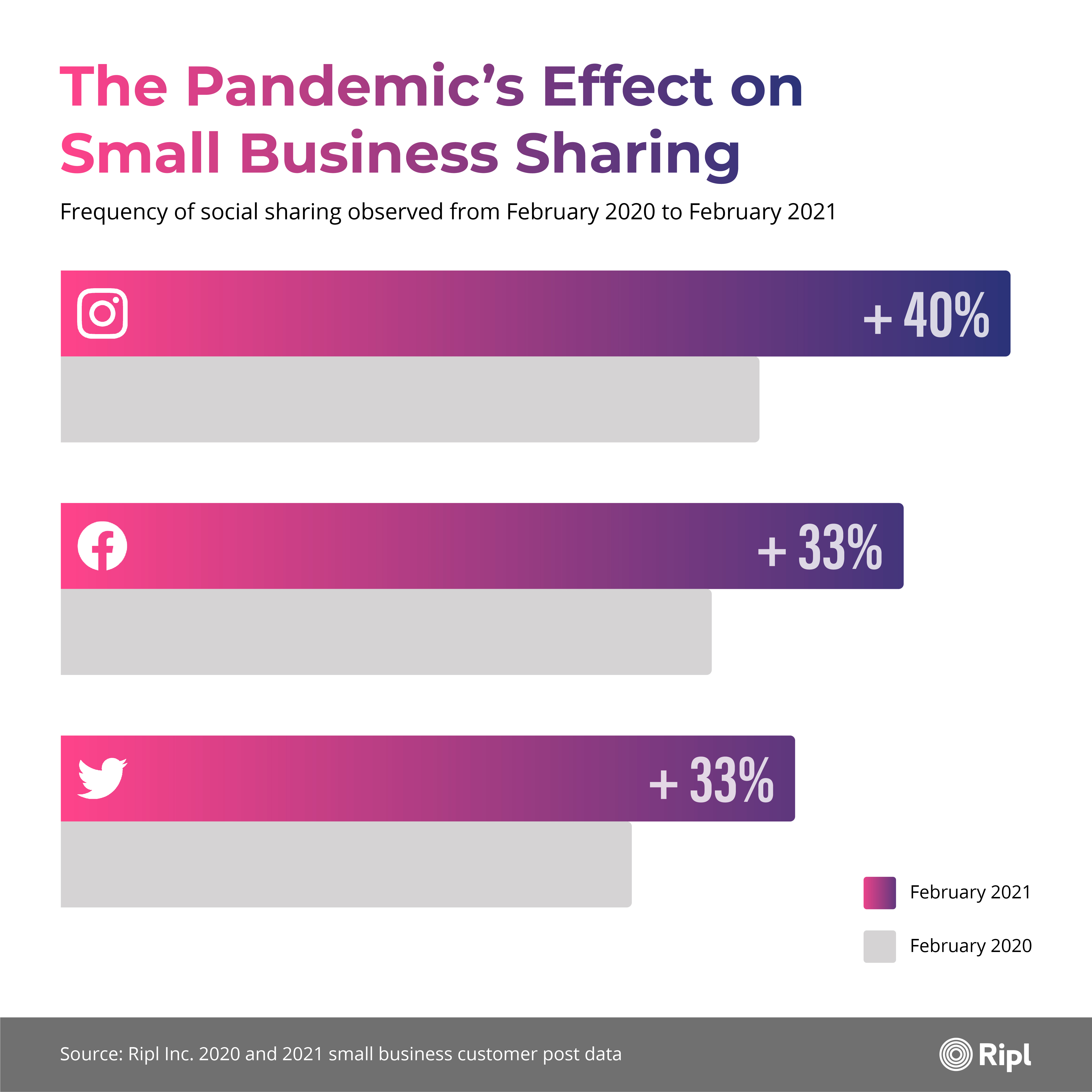 The Pandemic's Effect on Small Business Sharing