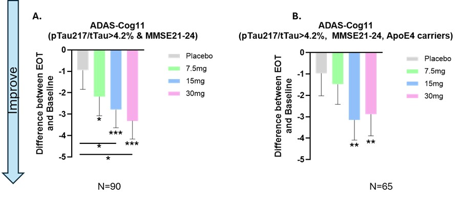 Buntanetap showed statistically significant efficacy and safety in both carriers and non-carriers of Apolipoprotein E4 (APOE4), a genetic cause of AD.