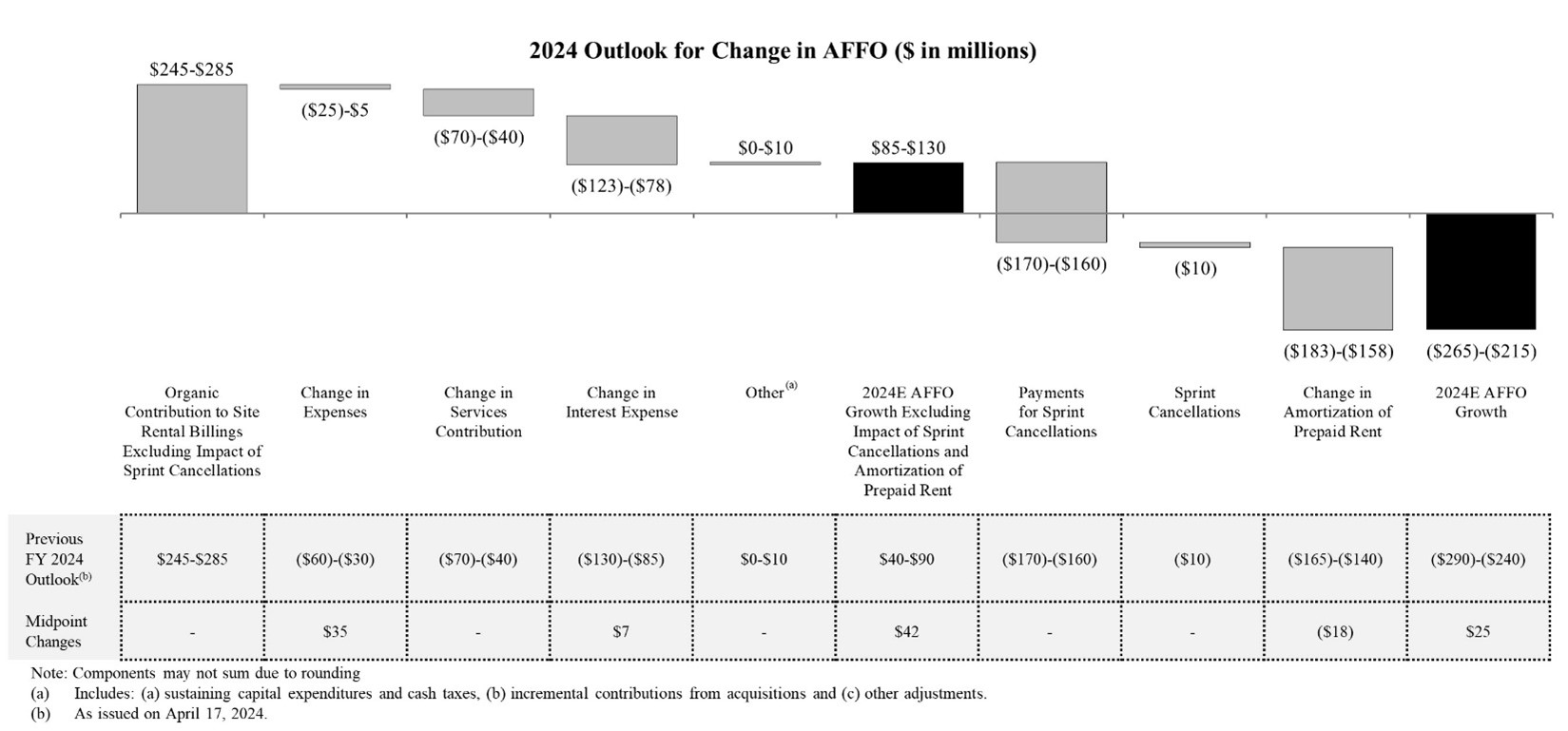 2024 Outlook for Change in AFFO ($ in millions)