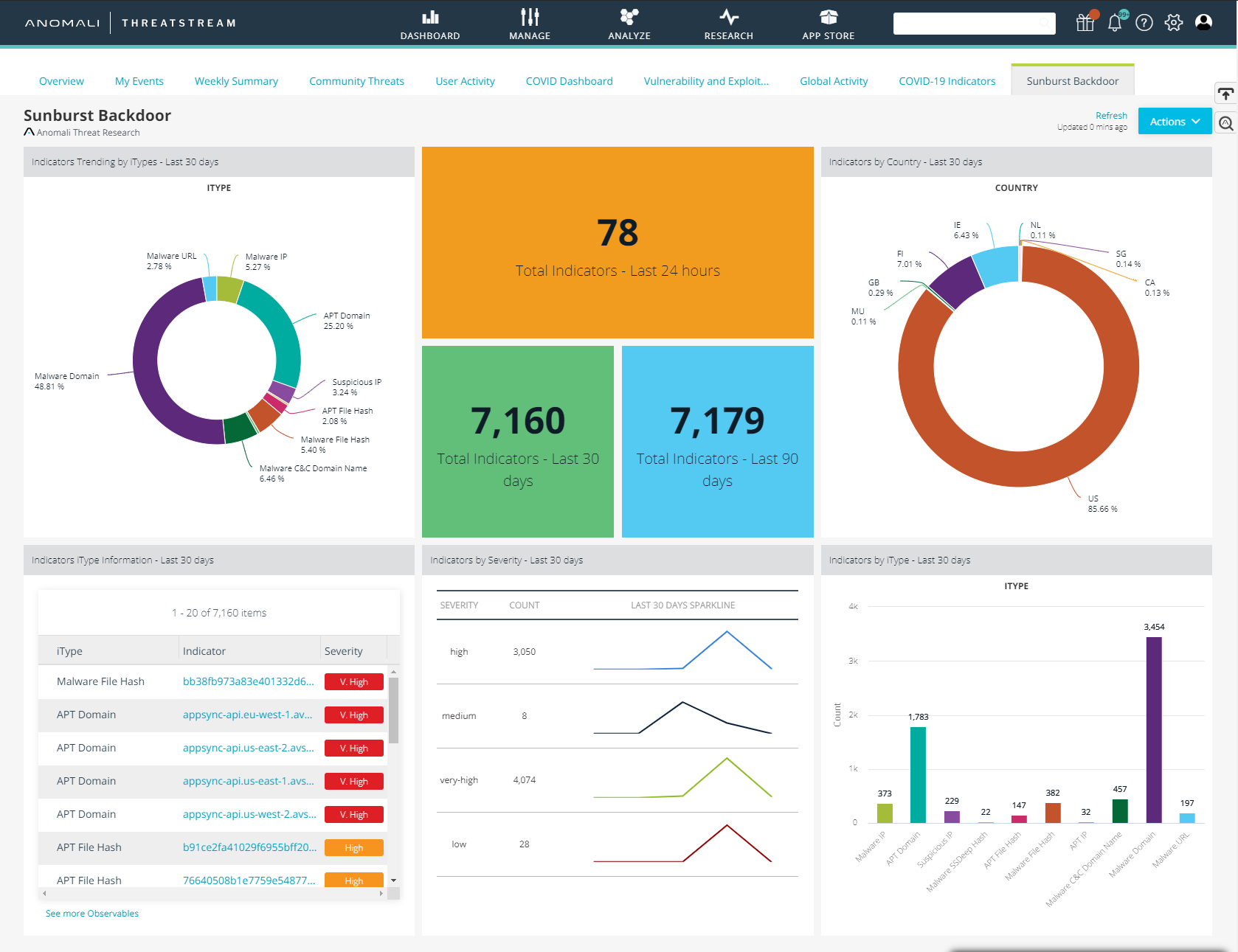 Anomali Sunburst Backdoor threat intelligence Dashboard