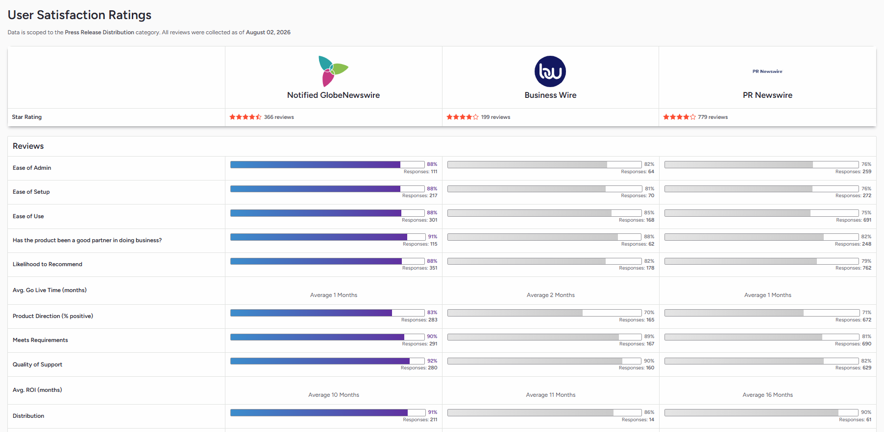 Notified’s Content OS™ Earns Industry Recognition and Customer Acclaim for PR Innovation