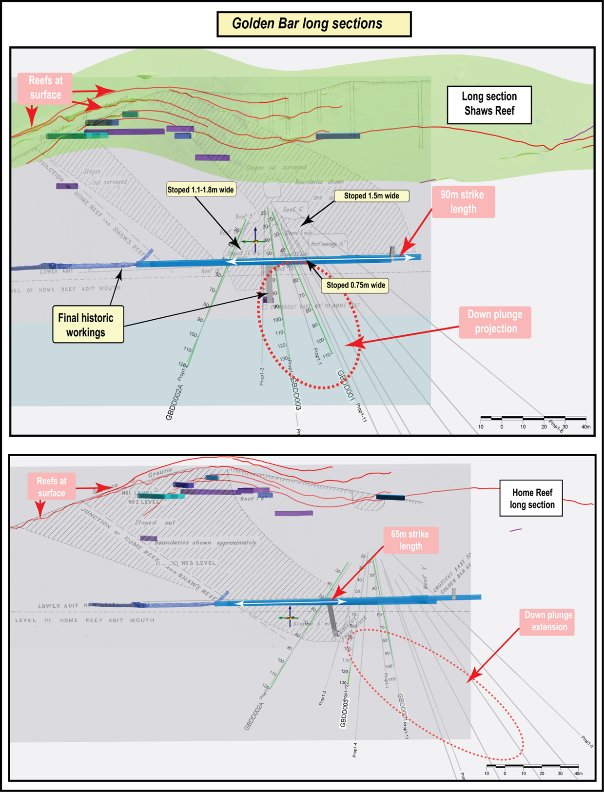 Figure 6 LongSection