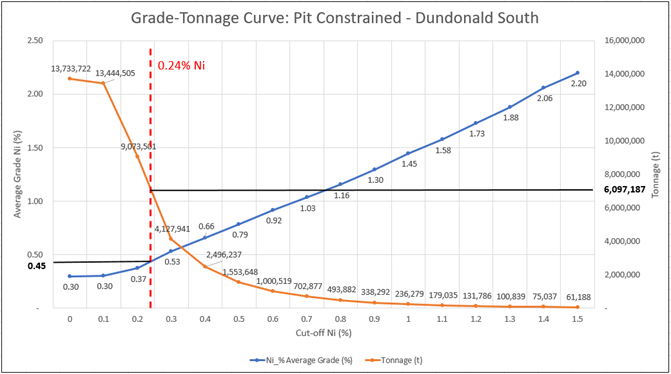 Grade-tonnage curve for the PIT-CONSTRAINED (open pit) resources (%Ni cut-offs) in the Dundonald South Nickel Deposit. The 0.24% Ni cut-off grade is highlighted.