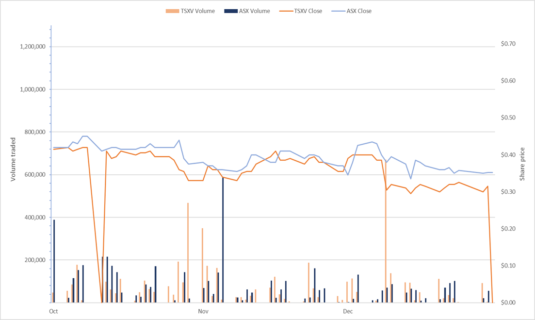 A summary of MIO/MMS trading activity from October to December 2021