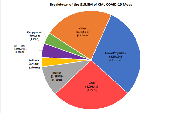 Breakdown of the $15.3M of CML COVID-19 Mods