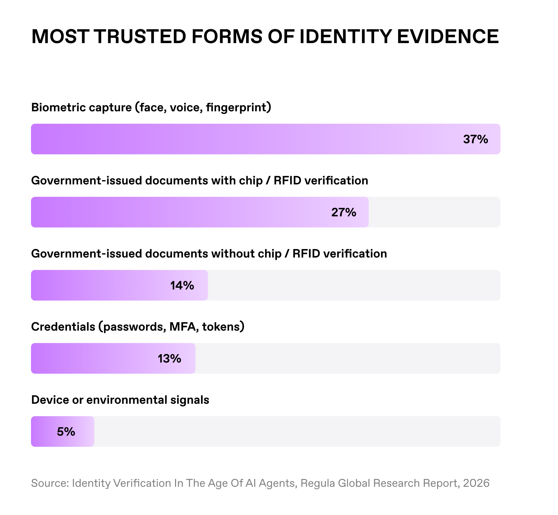 Most trusted evidence