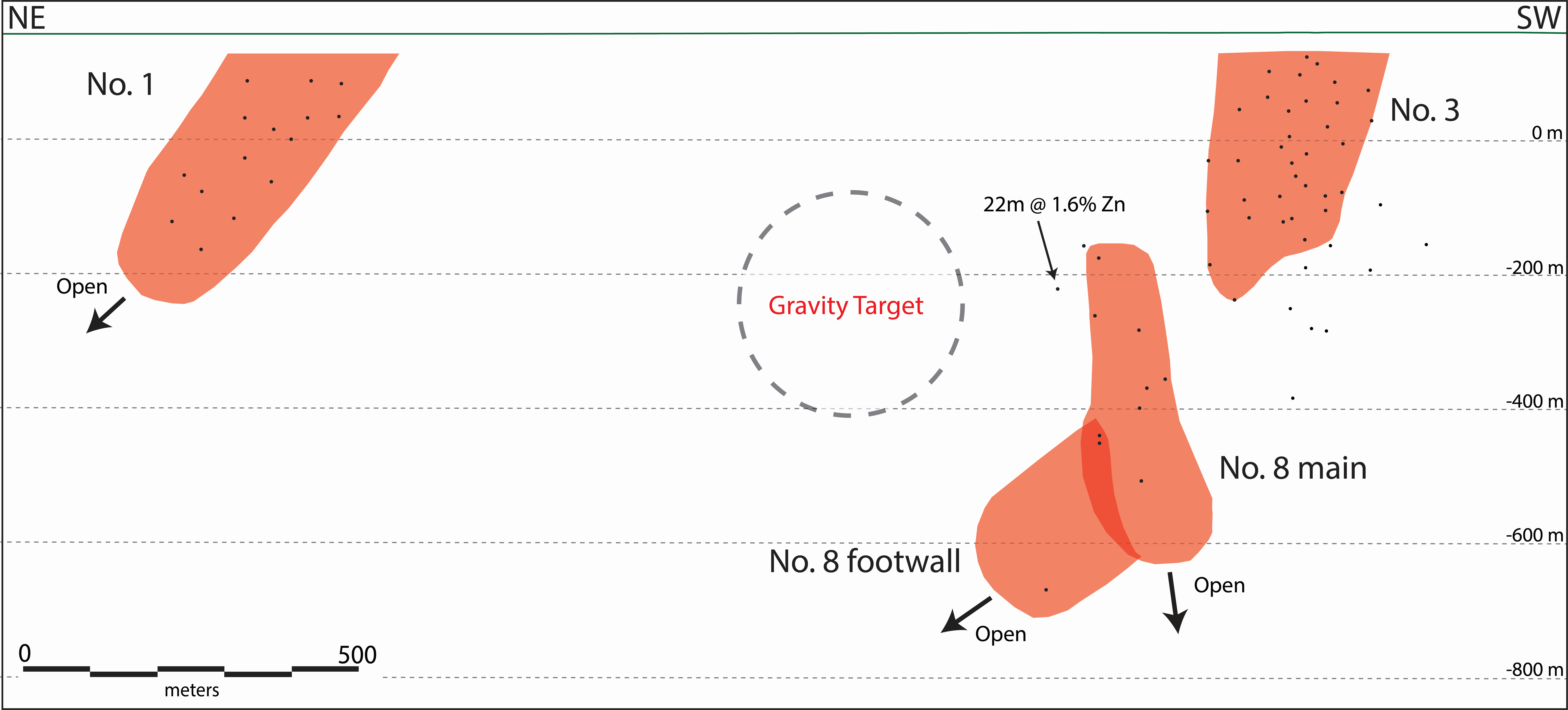 Figure 3 - long-section of the Nikka exhalative horizon showing the No. 1, No. 3 and No. 8 sulfide lenses, interpreted location of the large gravity a