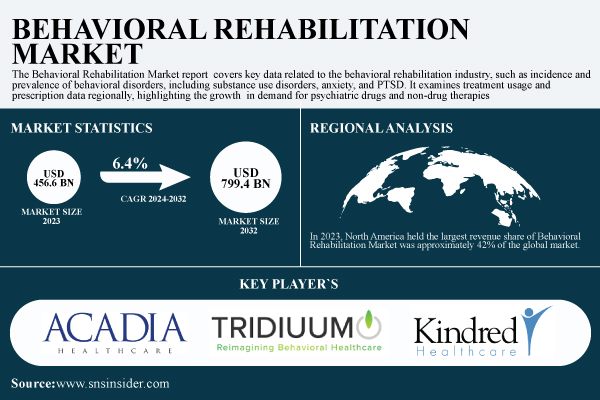 Behavioral Rehabilitation Market