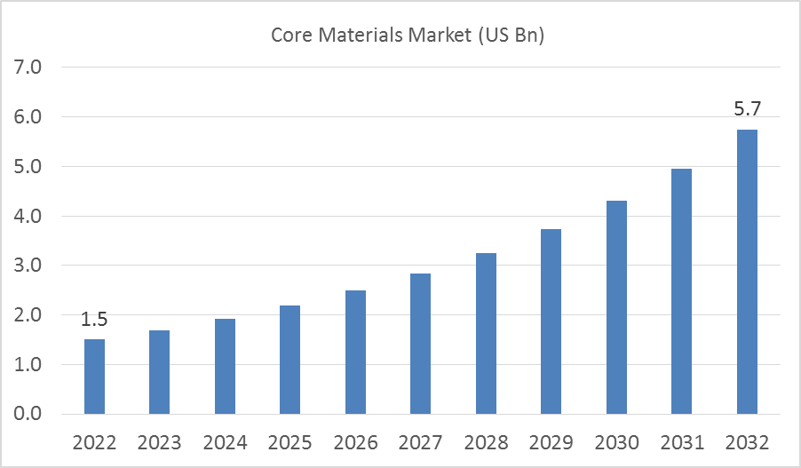 Core Materials Market is estimated to be US 5.7 billion by 2032
