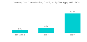 Germany Data Center Market Germany Data Center Market C A G R By Tier Type