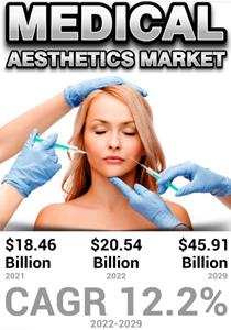 Medical Aesthetics Market Globenewswire