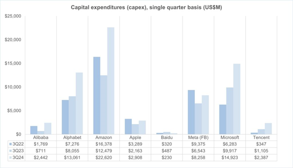 Capital Expenditures (capex), Single Quater Basis (US$M)