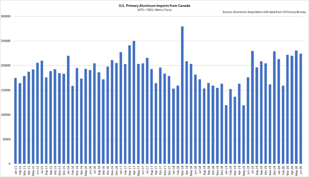 U.S Primary Aluminum Imports from Canada: Overall Volume