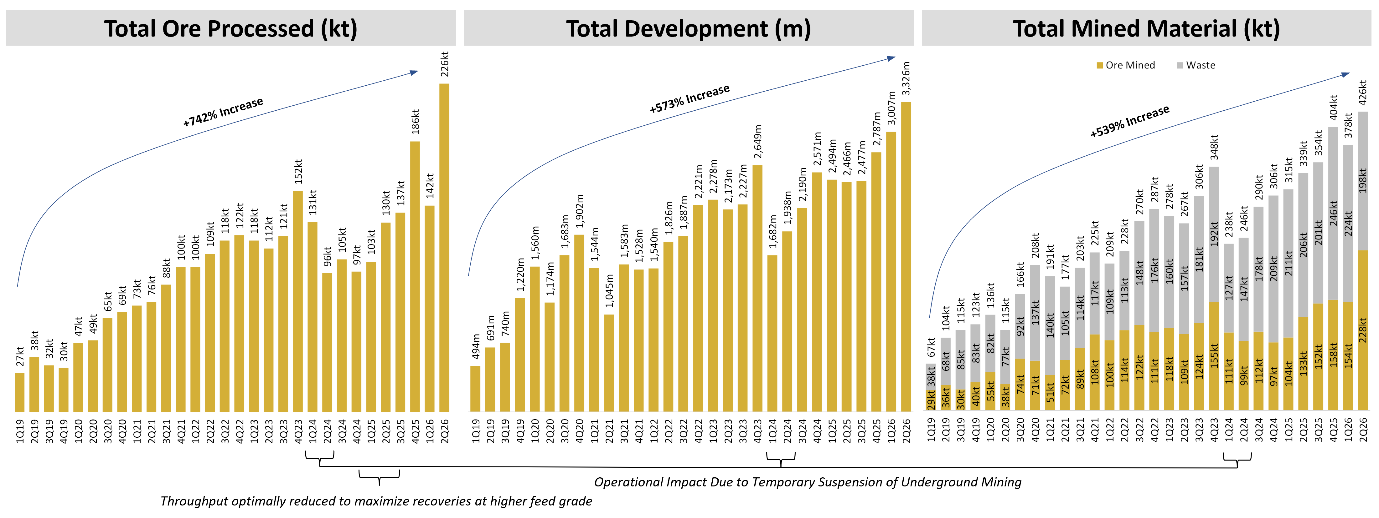 Figure 2 - Quarterly Total Ore Processed, Development Metres Advanced and Total Mined Material Chart