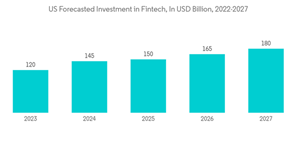 Us Mutual Funds Industry U S Forecasted Investment In Fintech In U S D Billion 2022 2027