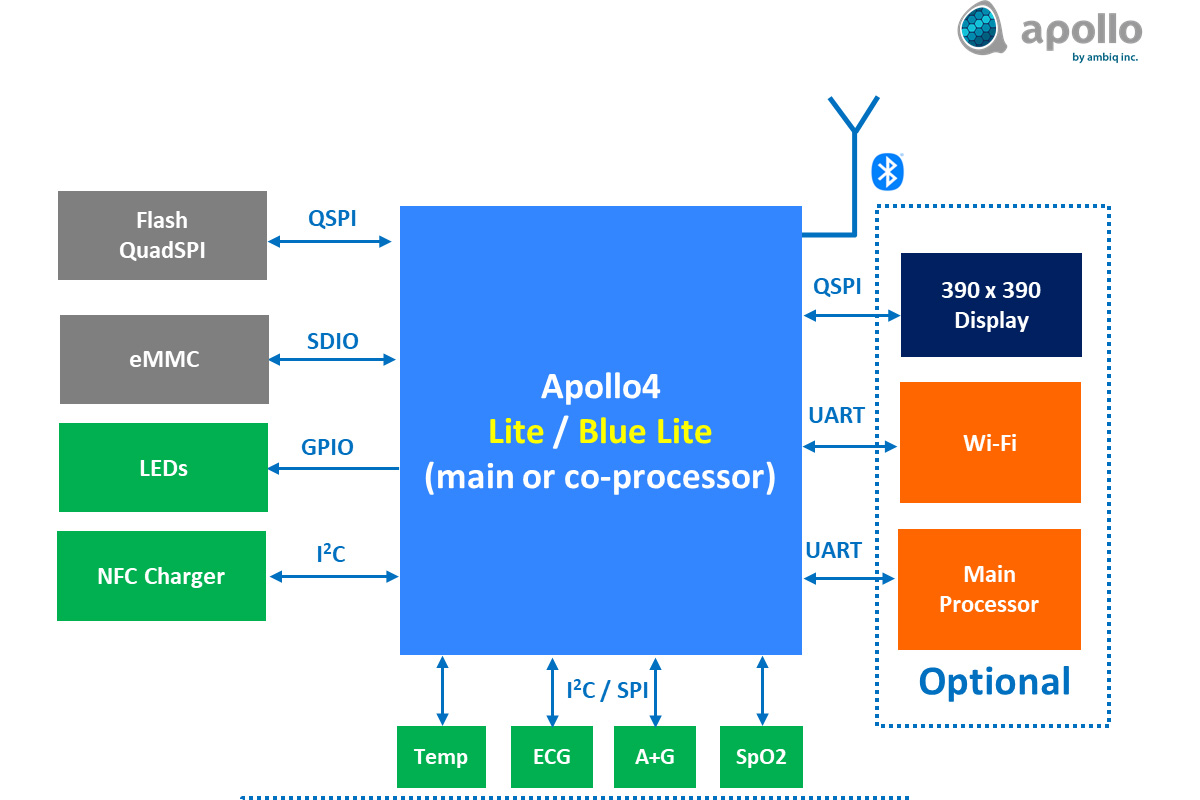 Apollo4 Lite / Blue Lite Chart