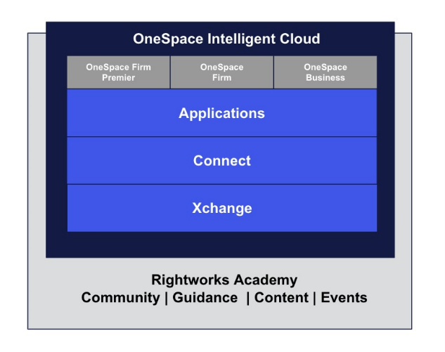 As accounting and tax firms continue to face daunting staffing, technology and security challenges, OneSpace Firm Premier simplifies firm operations with a turnkey, secure and customized experience.