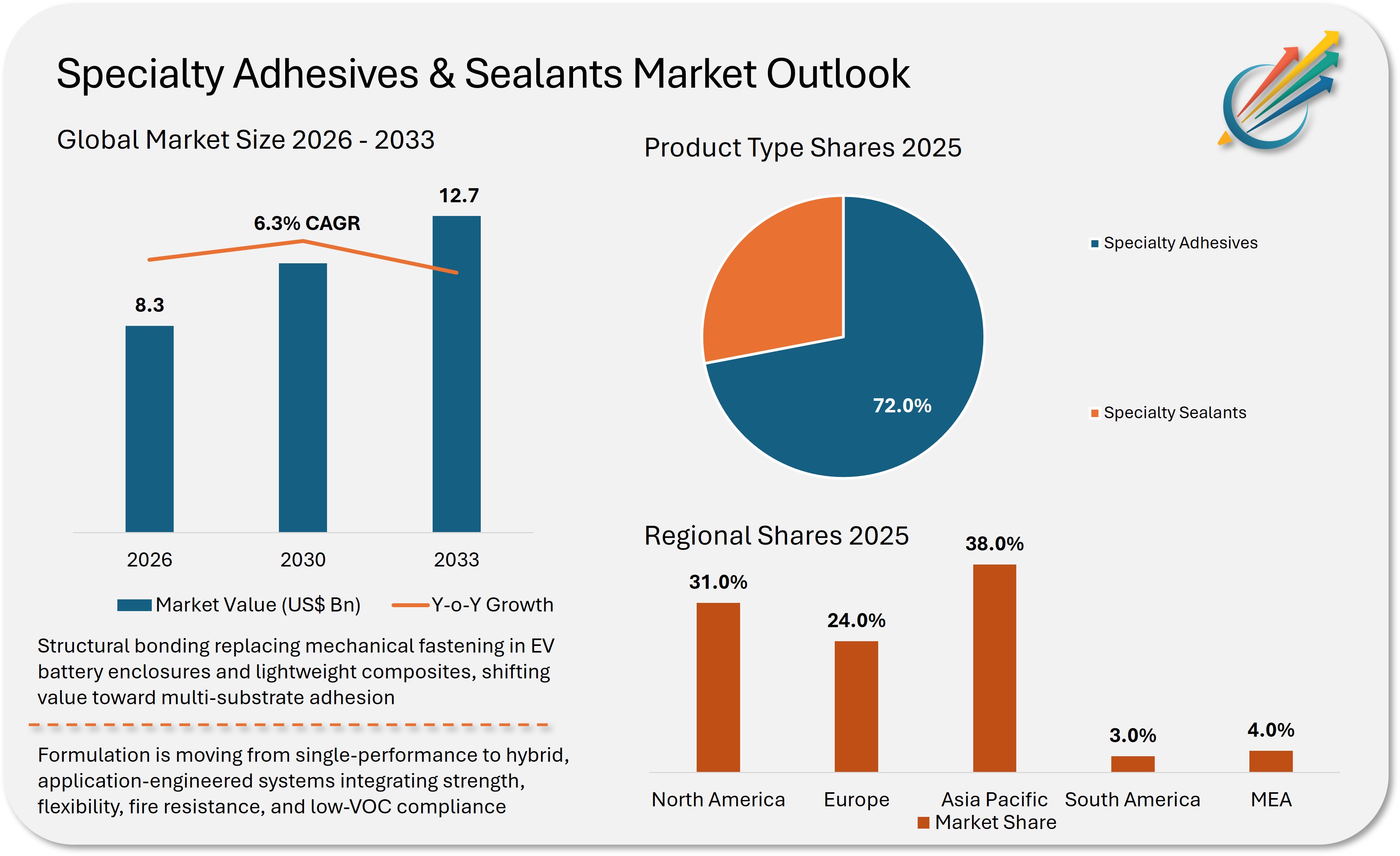 Specialty Adhesives & Sealants Market