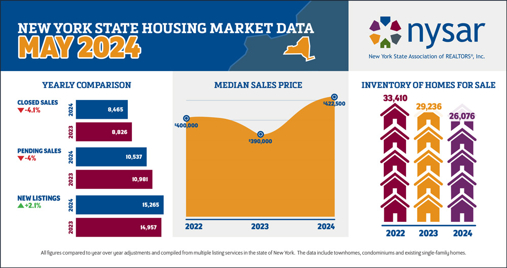 May 2024 NYS Housing Market