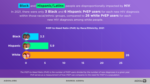 PrEP Use by Race/Ethnicity