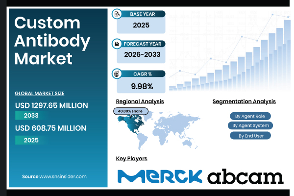Custom Antibody Market