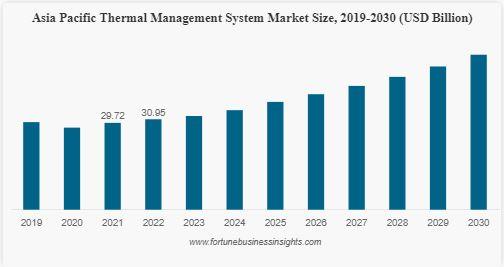 Thermal Management System Market