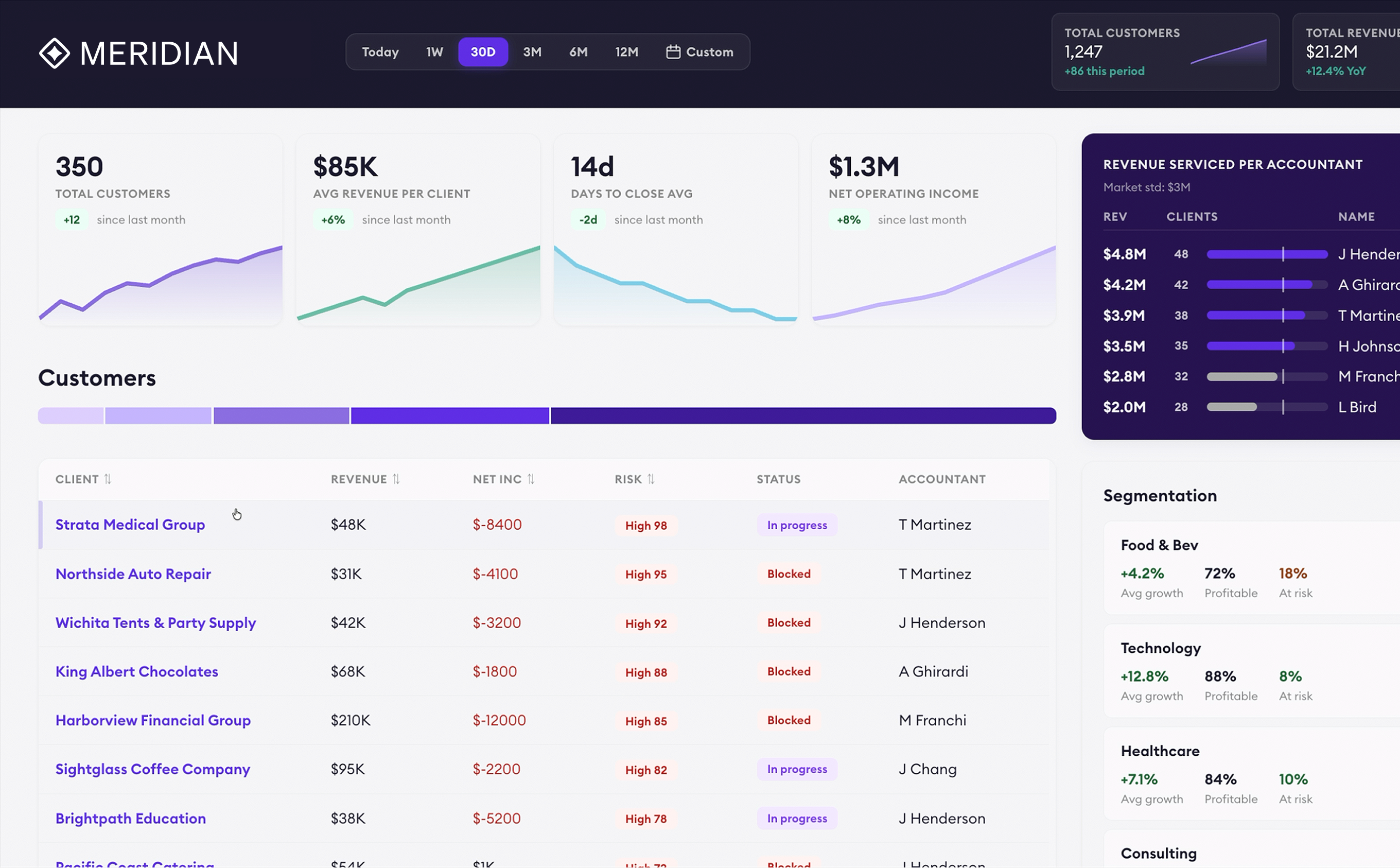 Meridian, the AI accounting platform that completes the month-end close from start to finish. Built inside Pilot and used in production since 2017, Meridian applies operational knowledge gained from closing more than 187,000 months of books for over 8,000 businesses. Meridian handles the production work required to prepare the books, then returns complete, review-ready financials to the firm.