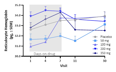 Mean Reticulocyte Hemoglobin at each visit