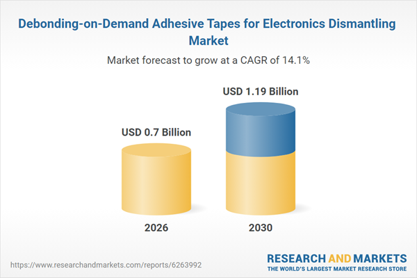 Debonding-on-Demand Adhesive Tapes for Electronics Dismantling Market Outlook 2026-2030 Featuring Profiles of 3M, Nitto Denko, tesa SE and More