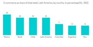 Latin America Fourth Party Logistics 4pl Market E Commerce As Share Of Total Retail Latin America By Country In Percentage 2022