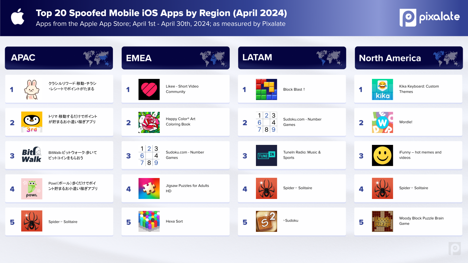 Top Apple App Store mobile apps at risk of spoofing in April 2024