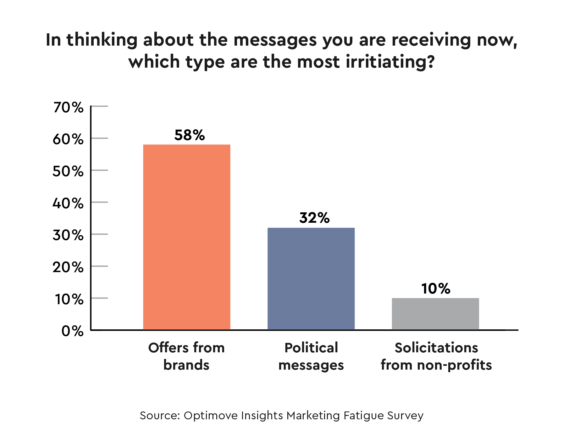 "These findings should serve as a wake-up call for brands to prioritize the customer experience," said Rony Vexelman, VP of Marketing at Optimove. "To engage effectively, brands must understand their customers’ preferences and deliver messaging that is both relevant, timely, and personalized."