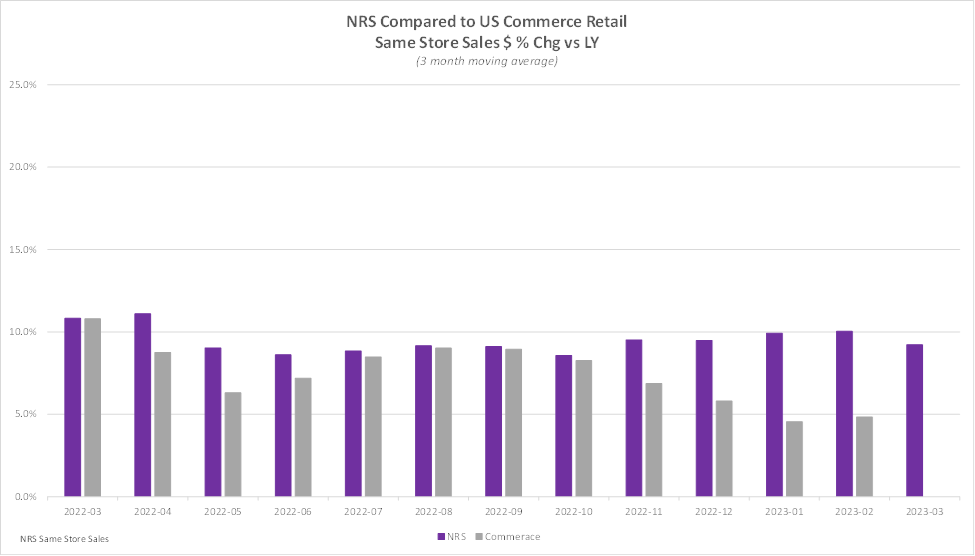 NRSInsights’ March 2023 Retail Same-Store Sales Report