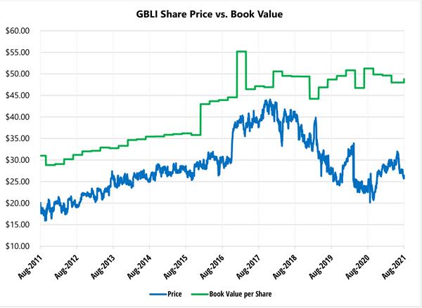 GBLI Share Price vs. Book Value